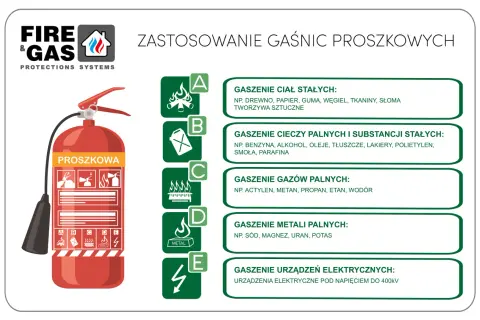 Zastosowanie gaśnic proszkowych: do gaszenia ciał stałych (A), cieczy palnych (B), gazów (C), metali (D) i urządzeń elektrycznych (E).