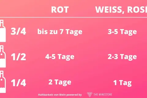 Wein hat ein Ablaufdatum: Rotwein hält länger als Weiß- oder Roséwein, je nach Füllstand.