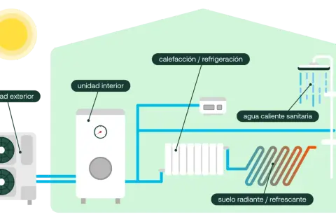 Diagrama de aerotermia en un piso: unidad exterior, unidad interior, calefacción, agua caliente sanitaria y suelo radiante.