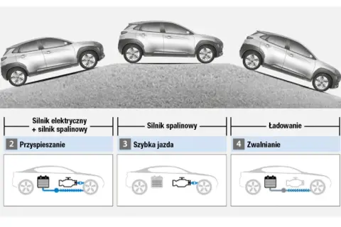 Schemat pokazuje, jak uruchomić silnik spalinowy w hybrydzie: jazda elektryczna, przyspieszanie, jazda szybka, zwalnianie i zatrzymanie.