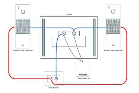 Schéma du branchement sonnette Netatmo : transformateur, module de sonnerie et deux sonnettes vidéo intelligentes connectées.