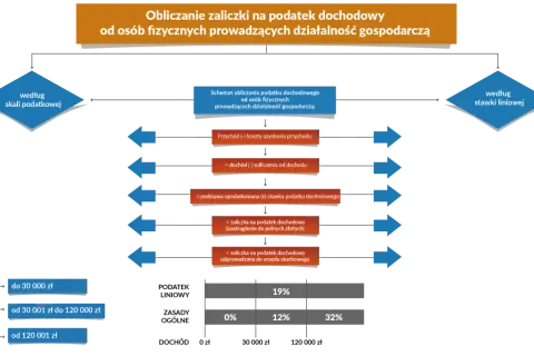 Schemat obliczania podatku dochodowego od osób fizycznych prowadzących działalność gospodarczą. Poznaj, jak obliczyć podatek dochodowy wzór krok po kroku.