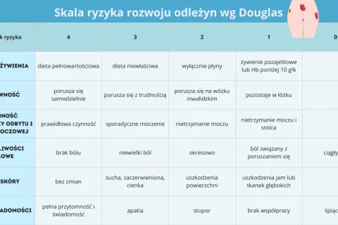 Tabela Skali Norton oceniająca ryzyko odleżyn, z kolumnami od 0 do 4 i wierszami czynników ryzyka.