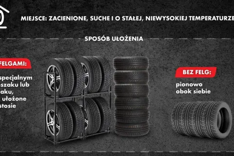 Jak przechowywać opony bez felg? Pionowo obok siebie. Opony z felgami na stojaku lub w stosie. Miejsce: zacienione, suche, o stałej temperaturze.