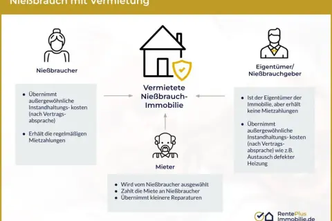 Schema zu Nießbrauch mit Vermietung: Nießbraucher übernimmt Kosten, Eigentümer erhält keine Miete. Geregelt nach § 1056 BGB.
