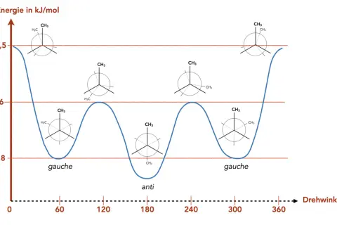 Newman-Projektion: Energieverlauf von Butan bei Drehung um die C2-C3-Bindung. Gauche- und Anti-Konformationen mit unterschiedlichen Energieniveaus.