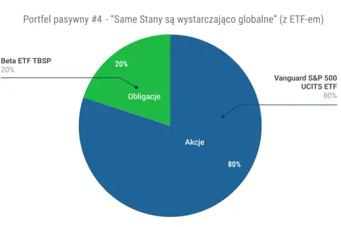 Portfel pasywny #4: 80% akcji Vanguard S&P 500 UCITS ETF i 20% obligacji Beta ETF TBSP. Tak można w co inwestować.
