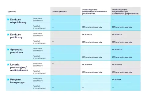 Tabela porównuje opodatkowanie nagród w loteriach i konkursach. Czy istnieją legalne sposoby na zwiększenie szans w loterii spłaty raty? Sprawdź, jak podatek wpływa na wygraną.