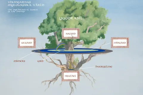 Yggdrasil, världsträdet, med sina rötter i Urd, Skuld och Verdandi, binder samman Asgård, Midgård och Utgård.