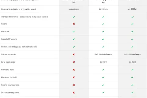 Tabela porównująca zakres assistance: holowanie, transport, pomoc informacyjna, zakwaterowanie, auto zastępcze, wymiana koła, żarówki, paliwa, rozładowanie baterii.
