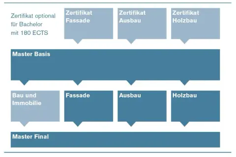 Struktur eines Fernstudium Projektmanagement: Master Basis, Wahlmodule (Fassade, Ausbau, Holzbau) und Master Final.