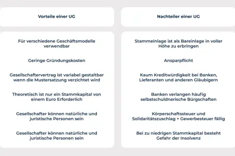 Vorteile und Nachteile einer UG: geringe Gründungskosten, aber Ansparpflicht und geringe Kreditwürdigkeit. Was ist eine UG? Eine Gesellschaftsform mit geringem Startkapital.