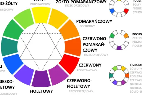 Koło barw florystyka: podstawowe, pochodne i trójkolorowe. Pokazuje harmonijne połączenia kolorów dla kompozycji kwiatowych.