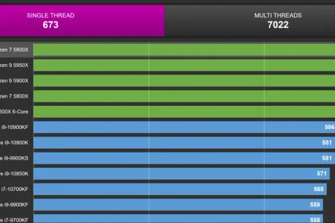 Benchmark-Vergleich: AMD Ryzen 7 5800X (673) schlägt den 5600X (622). Der 5800X ist besser als der 5600X.