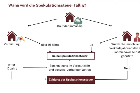 Flussdiagramm zur Spekulationsfrist bei Immobilien: Kauf, Vermietung oder Eigennutzung entscheiden über die Spekulationssteuer.