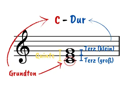 Notenbeispiel für einen C-Dur-Dreiklang: Grundton, Quinte und Terzen (klein/groß) sind markiert.