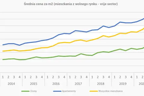 Ile kosztuje wynajem mieszkania w Holandii? Ceny, które zaskakują