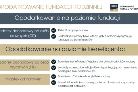 Opodatkowanie fundacji rodzinnej: 15% CIT od przychodów, a na poziomie beneficjenta PIT i podatek od darowizn.
