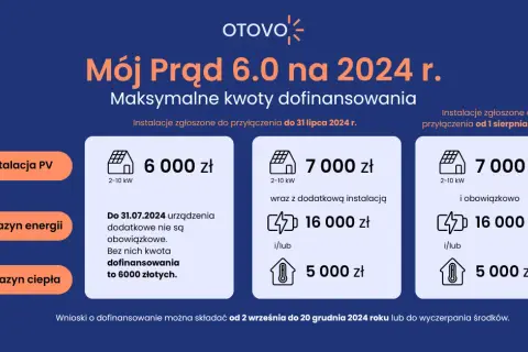 Dofinansowanie do fotowoltaiki: Jak spełnić warunki i dostać dotację?