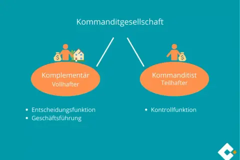 Kommanditgesellschaft: Komplementär (Vollhafter) mit Entscheidungs- und Geschäftsführungsfunktion, Kommanditist (Teilhafter) mit Kontrollfunktion. Nachteile KG: volle Haftung des Komplementärs.
