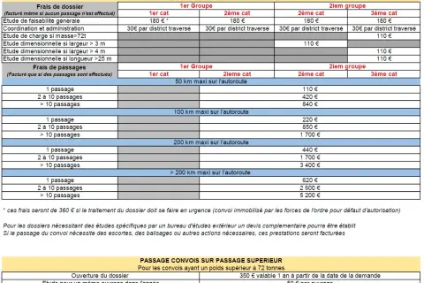 Tableau des tarifs pour un convoi exceptionnel catégorie 1 autoroute, incluant frais de dossier et de passage selon la distance et le nombre.