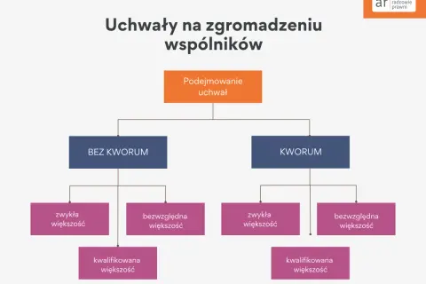 Schemat decyzyjny uchwał wspólników: podejmowanie uchwał zależy od obecności kworum i rodzaju wymaganej większości (zwykła, bezwzględna, kwalifikowana).