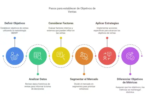 Diagrama de pasos para establecer objetivos de ventas: definir, considerar factores, aplicar estrategias, analizar datos, segmentar mercado y diferenciar métricas.
