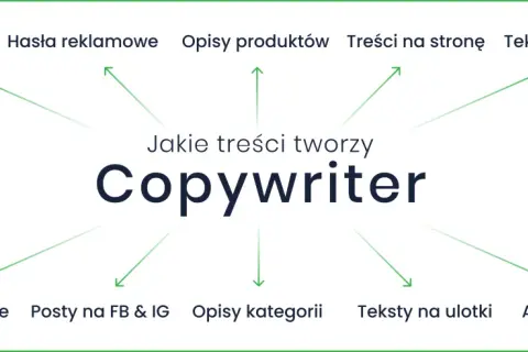 Copywriter tworzy artykuły, hasła, opisy produktów, teksty na stronę, sponsorowane, sprzedażowe, posty na FB & IG, opisy kategorii, ulotki i eksperckie.