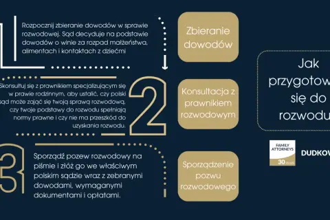 Ilustracja przedstawia schemat krok po kroku przygotowania do rozwodu: zbieranie dowodów, konsultacja z prawnikiem, sporządzenie pozwu.