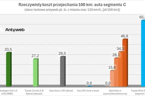 LPG vs Benzyna: Ile gazu spala auto na 100 km i ile zaoszczędzisz?