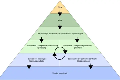 Piramida zarządzania: od wizji i misji, przez cele i strategię, po planowanie projektów, programów i działalność operacyjną.