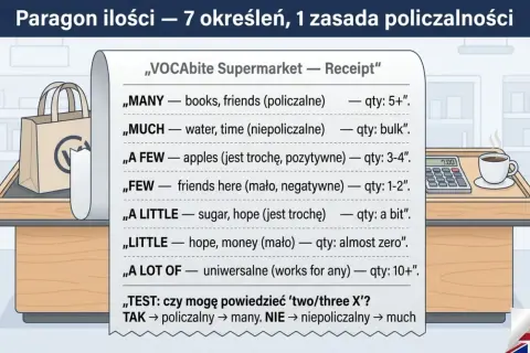 Paragon ilości: kiedy much, kiedy many. Lista określeń ilościowych w języku angielskim, od "many" (książki, przyjaciele) po "much" (woda, czas).