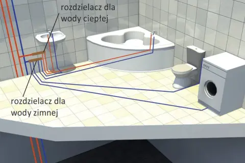 Schemat instalacji wodnej w łazience: rozdzielacz ciepłej i zimnej wody, wanna, umywalka, toaleta i pralka. Brak widocznych ścieków.