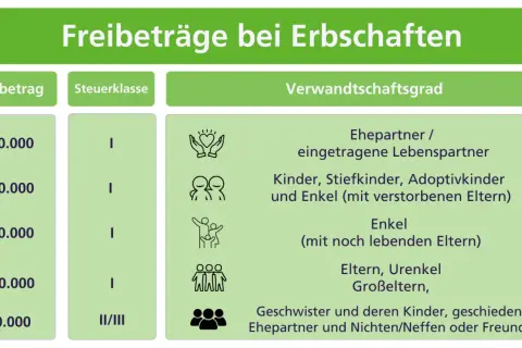 Tabelle zeigt Freibeträge bei Erbschaften. Kinder haben einen Freibetrag von 400.000 Euro.