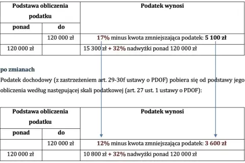 Drugi próg podatkowy 120 tys. brutto czy netto? Tabela pokazuje zmiany w skali podatkowej, gdzie dochód powyżej 120 000 zł jest opodatkowany 32%.
