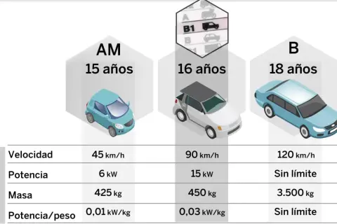 Tabla comparativa de las categorías de carnet de conducir en España: AM (15 años), B1 (16 años) y B (18 años), con límites de velocidad, potencia y masa.