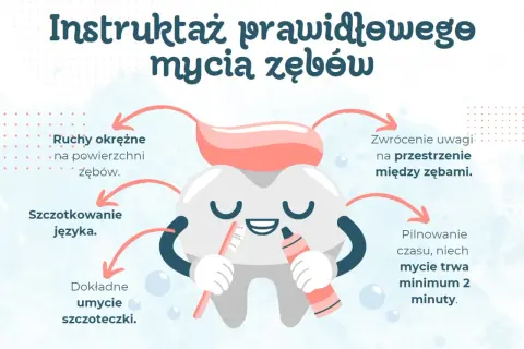 Uśmiechnięty ząb uczy prawidłowego mycia zębów: okrężne ruchy, czyszczenie języka, przestrzeni międzyzębowych i szczoteczki. Mycie zębów minimum 2 minuty.