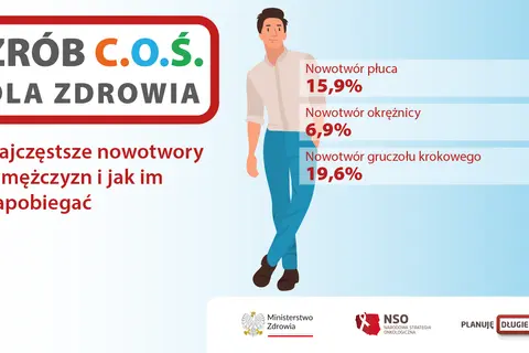 Najczęstsze nowotwory u mężczyzn: płuca (15,9%), okrężnicy (6,9%), gruczołu krokowego (19,6%). Dbaj o zdrowie, by zapobiegać nowotworom.