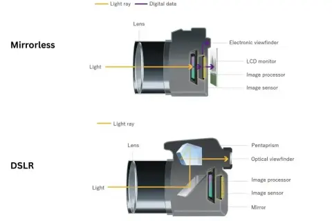 Schemat korpusu aparatu fotograficznego typu bezlusterkowego i lustrzanki, pokazujący drogę światła i dane cyfrowe.