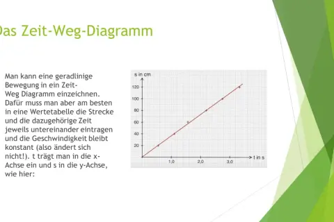 Zeit-Weg-Diagramm zeigt eine geradlinige Bewegung mit konstanter Geschwindigkeit. Die Strecke (s) ist auf der y-Achse, die Zeit (t) auf der x-Achse aufgetragen.