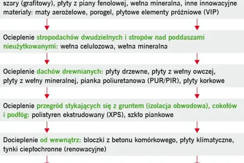 Co to jest docieplenie przegród budynku i dlaczego warto je stosować