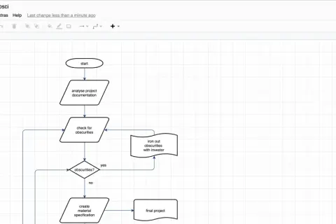 Diagram procesu z użyciem symboli: start, analiza dokumentacji, sprawdzenie niejasności, usunięcie niejasności z inwestorem, tworzenie specyfikacji materiałowej, projekt końcowy.