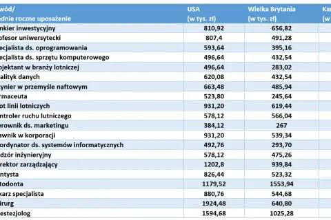 Ile zarabia dentysta w Polsce? Prawda o zarobkach i czynnikach!