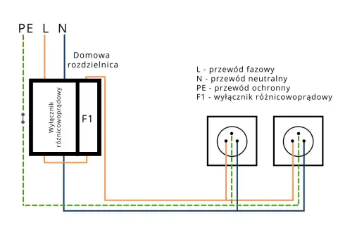 Schemat instalacji elektrycznej: przewód fazowy (L), przewód neutralny (N) i ochronny (PE) podłączone do domowej rozdzielnicy z wyłącznikiem różnicowoprądowym F1, a następnie do gniazdek.