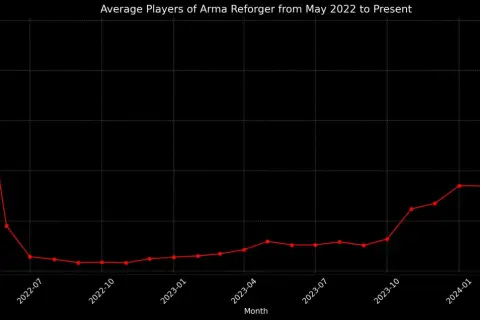 Arma 3 Steam Charts: Tysiące graczy. Czy warto w nią grać dziś?
