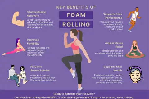 Infographic detailing the key benefits of a foam roller routine, including muscle recovery, flexibility, injury prevention, peak performance, stress relief, and skin health.