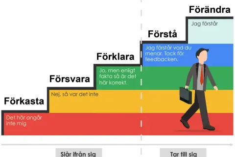 Stege för att hantera kritik: Förkasta, Försvara, Förklara, Förstå, Förändra. En man går uppför stegen, visar hur man tar till sig bra kritik.