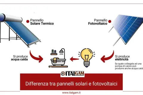 Pannello solare termico produce acqua calda, pannello fotovoltaico elettricità. Illustra la differenza tra pannelli solari e fotovoltaici.