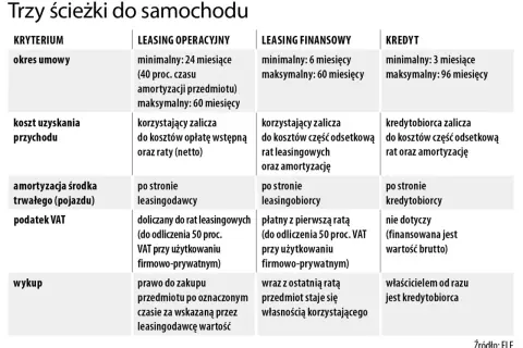 Porównanie rodzajów leasingu: operacyjnego, finansowego i kredytu, z uwzględnieniem okresu umowy, kosztów, amortyzacji, VAT i wykupu.