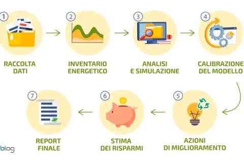 Diagramma di flusso per una diagnosi energetica: raccolta dati, inventario, analisi, calibrazione, azioni, risparmi e report finale.